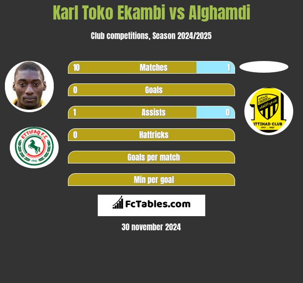 Karl Toko Ekambi vs Alghamdi h2h player stats