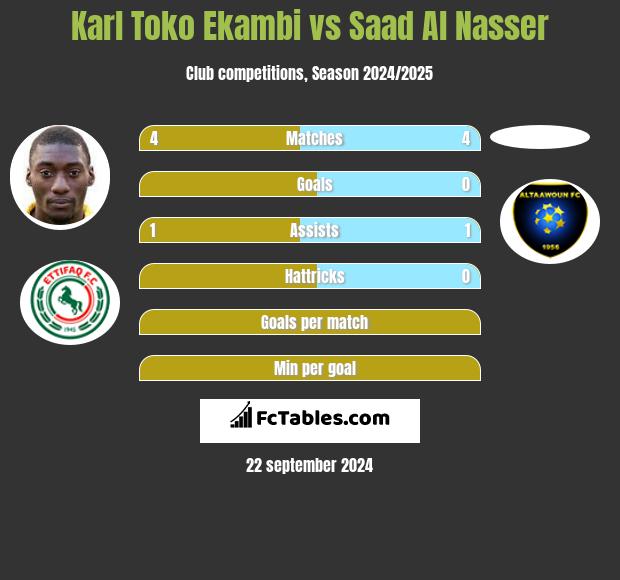 Karl Toko Ekambi vs Saad Al Nasser h2h player stats