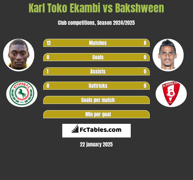 Karl Toko Ekambi vs Bakshween h2h player stats