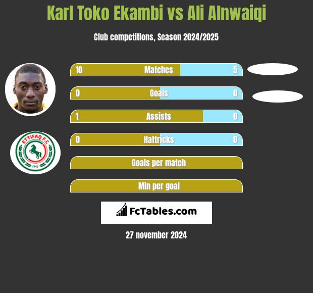 Karl Toko Ekambi vs Ali Alnwaiqi h2h player stats