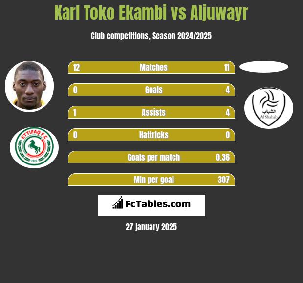 Karl Toko Ekambi vs Aljuwayr h2h player stats