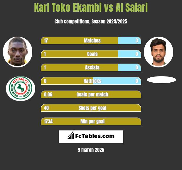 Karl Toko Ekambi vs Al Saiari h2h player stats