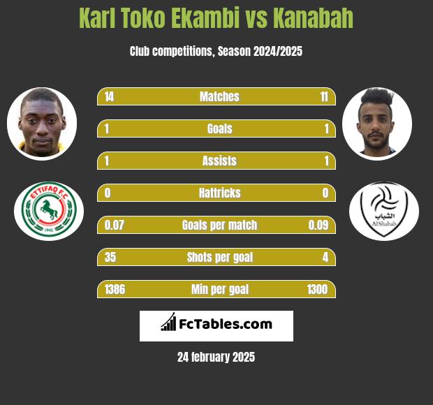 Karl Toko Ekambi vs Kanabah h2h player stats