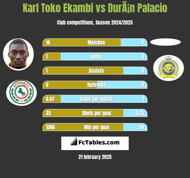 Karl Toko Ekambi vs DurÃ¡n Palacio h2h player stats