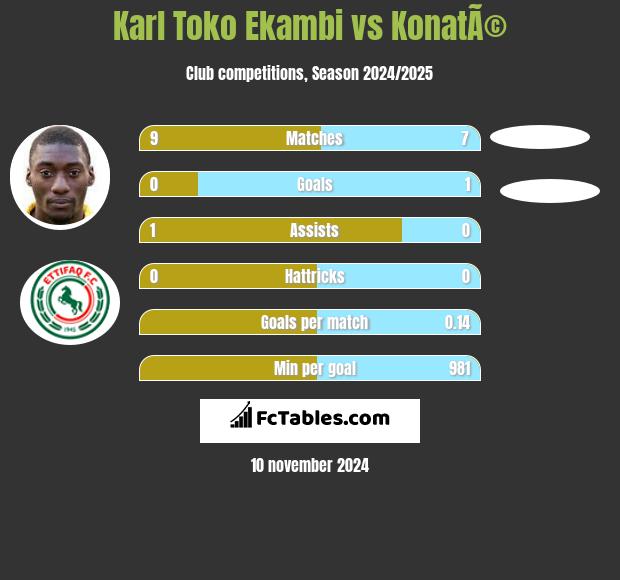 Karl Toko Ekambi vs KonatÃ© h2h player stats