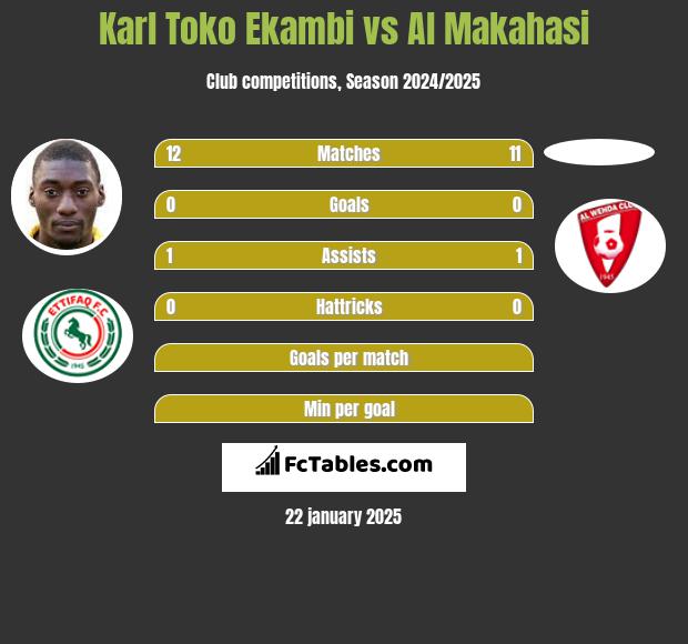 Karl Toko Ekambi vs Al Makahasi h2h player stats