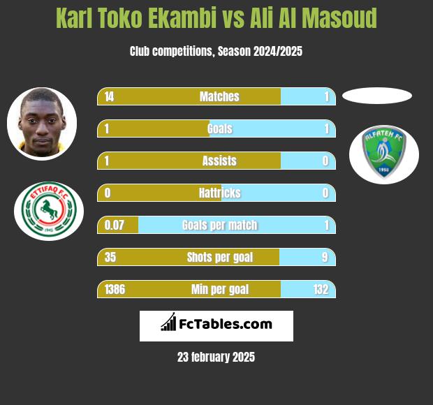 Karl Toko Ekambi vs Ali Al Masoud h2h player stats