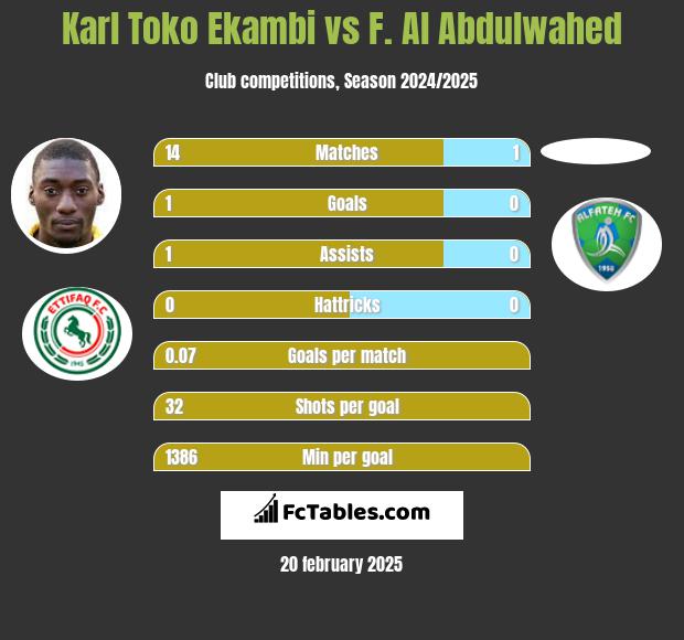 Karl Toko Ekambi vs F. Al Abdulwahed h2h player stats