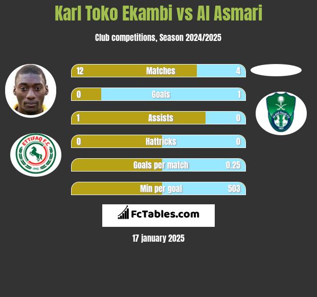 Karl Toko Ekambi vs Al Asmari h2h player stats