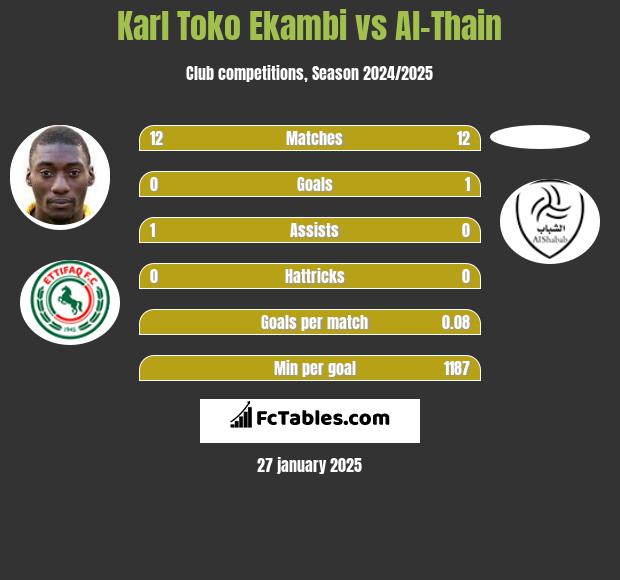 Karl Toko Ekambi vs Al-Thain h2h player stats