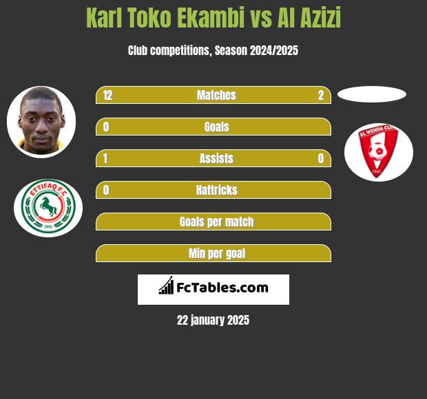 Karl Toko Ekambi vs Al Azizi h2h player stats