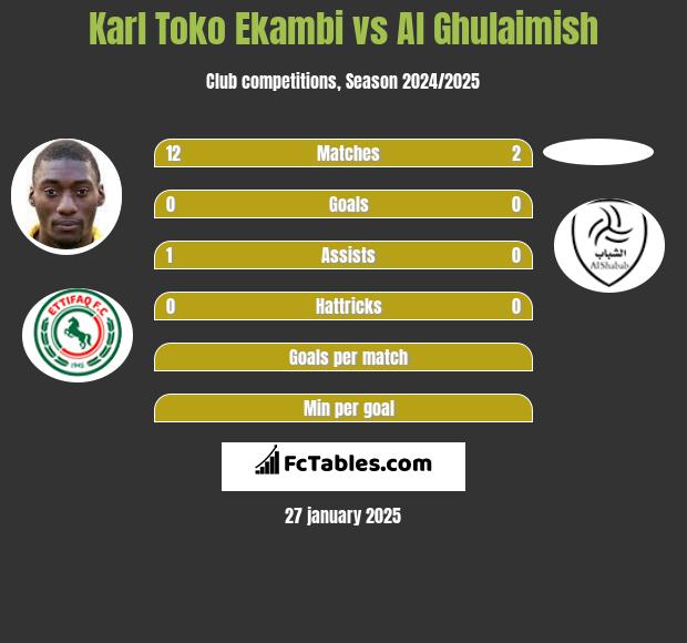 Karl Toko Ekambi vs Al Ghulaimish h2h player stats