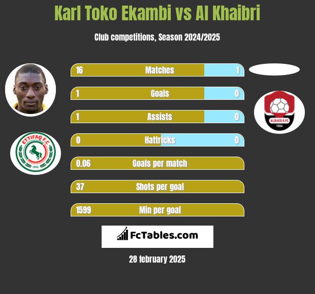 Karl Toko Ekambi vs Al Khaibri h2h player stats