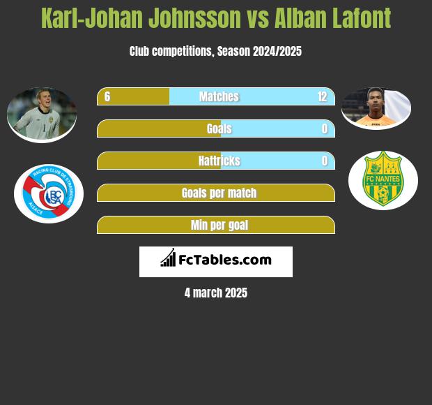 Karl-Johan Johnsson vs Alban Lafont h2h player stats