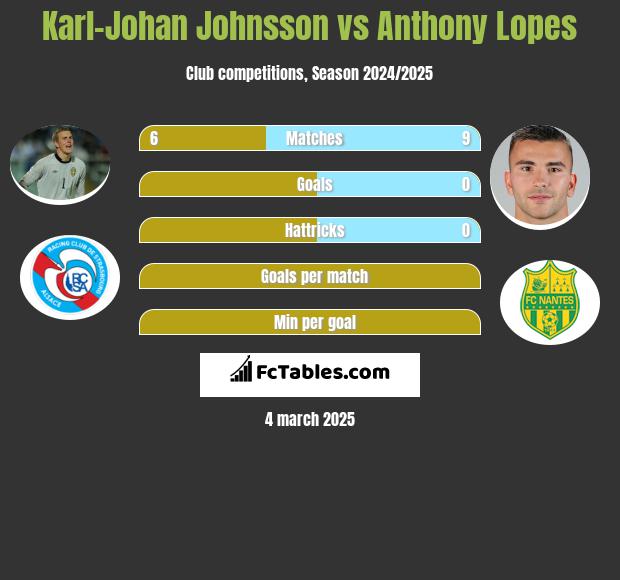 Karl-Johan Johnsson vs Anthony Lopes h2h player stats