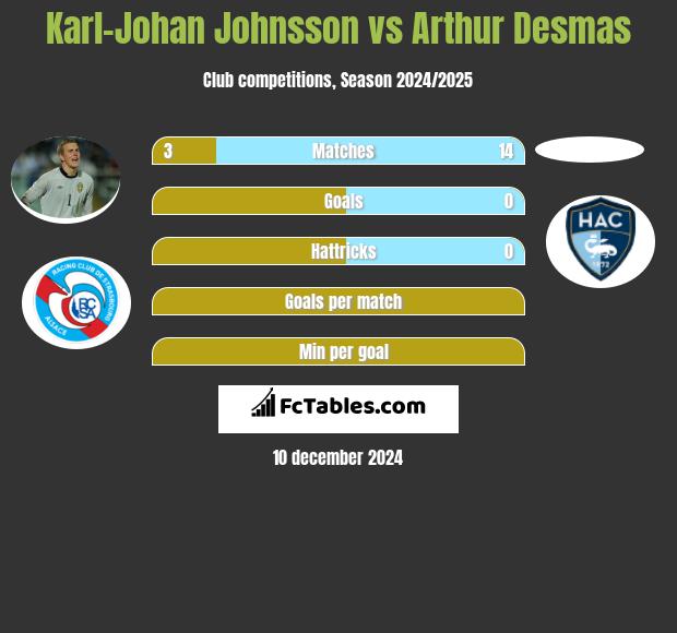 Karl-Johan Johnsson vs Arthur Desmas h2h player stats