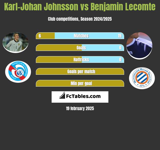 Karl-Johan Johnsson vs Benjamin Lecomte h2h player stats