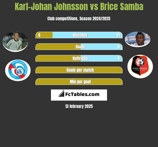 Karl-Johan Johnsson vs Brice Samba h2h player stats