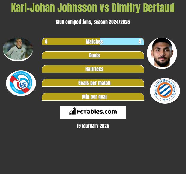 Karl-Johan Johnsson vs Dimitry Bertaud h2h player stats