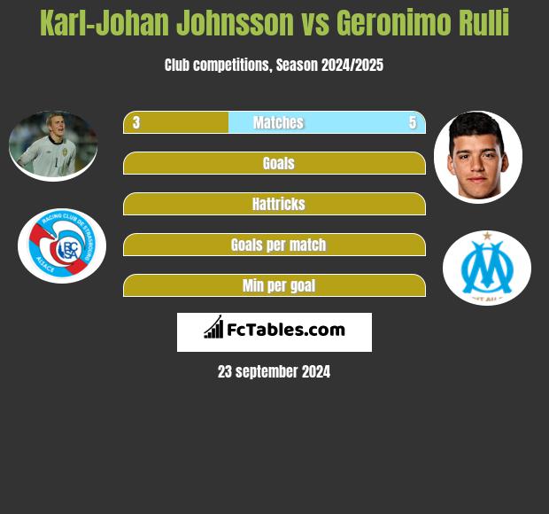 Karl-Johan Johnsson vs Geronimo Rulli h2h player stats