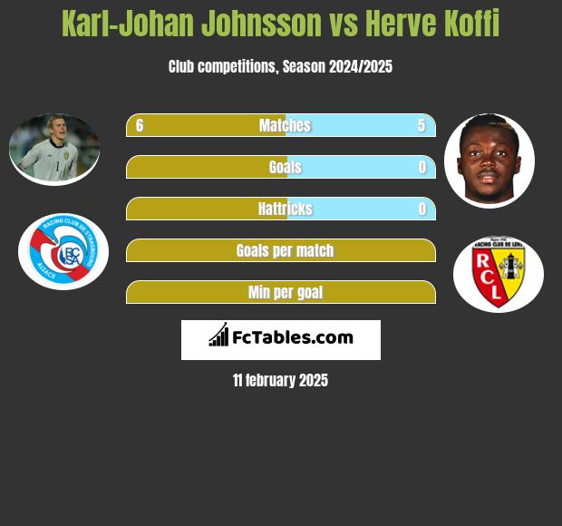 Karl-Johan Johnsson vs Herve Koffi h2h player stats