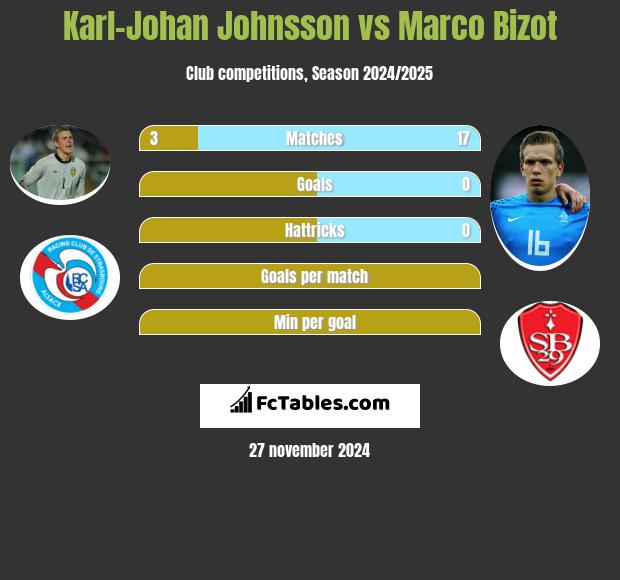 Karl-Johan Johnsson vs Marco Bizot h2h player stats