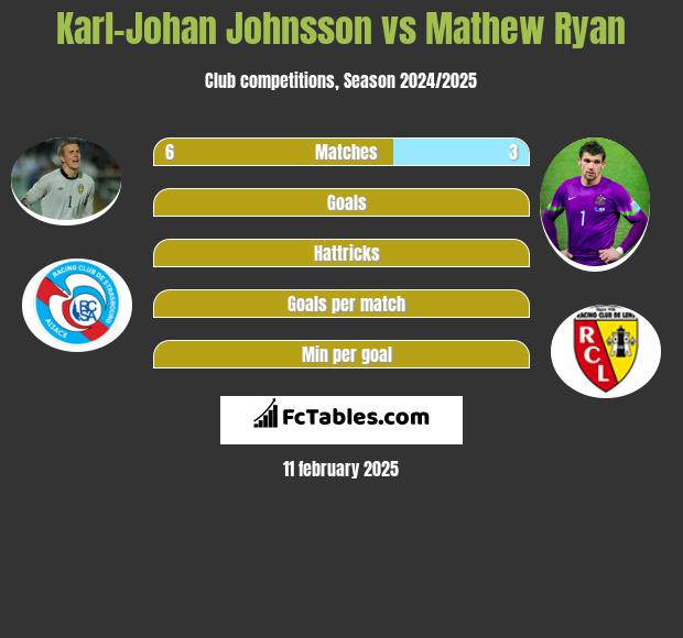 Karl-Johan Johnsson vs Mathew Ryan h2h player stats