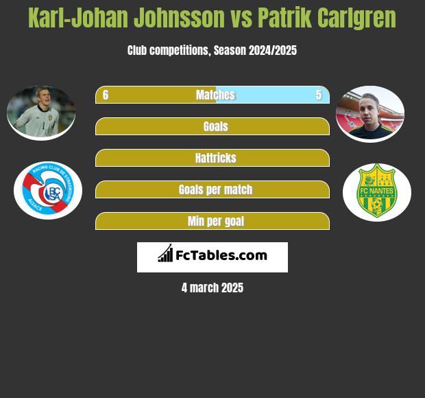 Karl-Johan Johnsson vs Patrik Carlgren h2h player stats