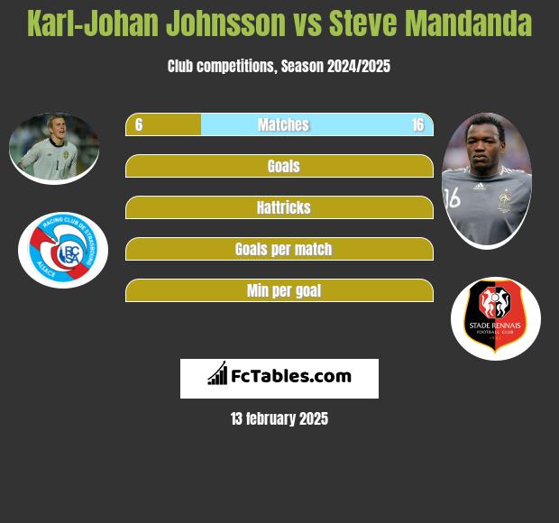 Karl-Johan Johnsson vs Steve Mandanda h2h player stats