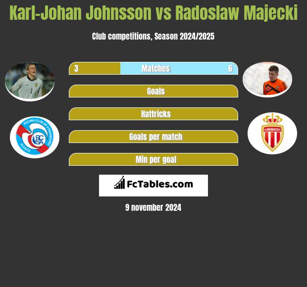 Karl-Johan Johnsson vs Radoslaw Majecki h2h player stats