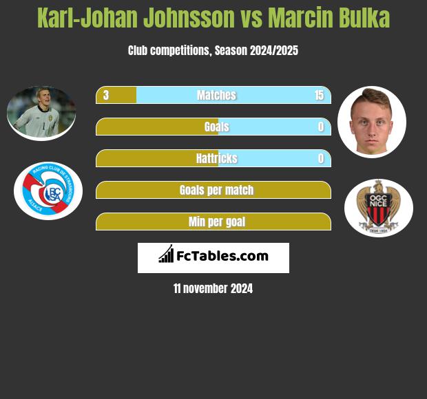 Karl-Johan Johnsson vs Marcin Bulka h2h player stats