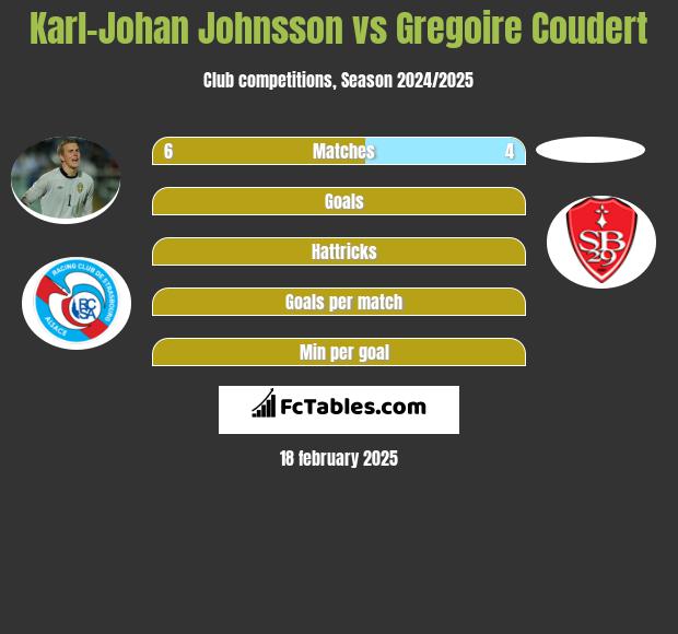 Karl-Johan Johnsson vs Gregoire Coudert h2h player stats