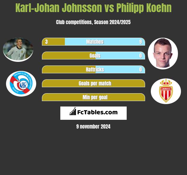 Karl-Johan Johnsson vs Philipp Koehn h2h player stats