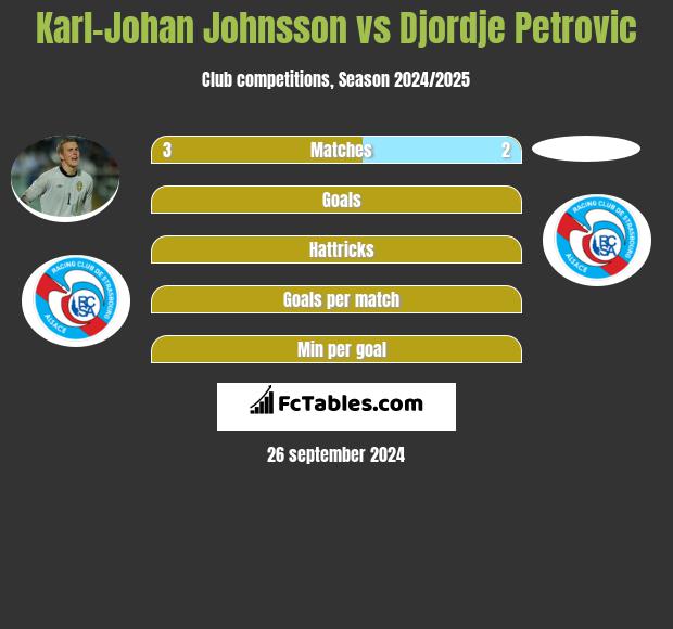 Karl-Johan Johnsson vs Djordje Petrovic h2h player stats