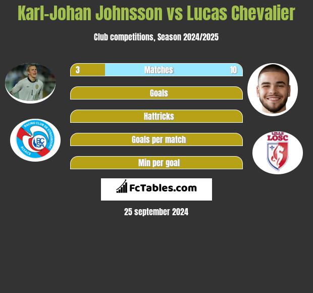 Karl-Johan Johnsson vs Lucas Chevalier h2h player stats