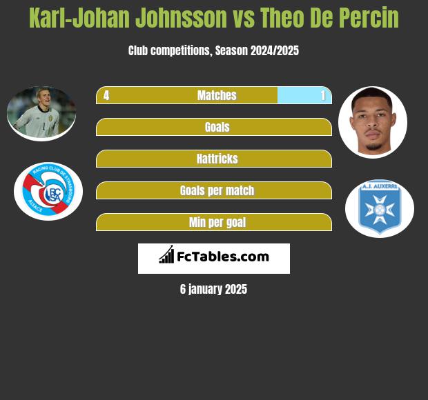 Karl-Johan Johnsson vs Theo De Percin h2h player stats