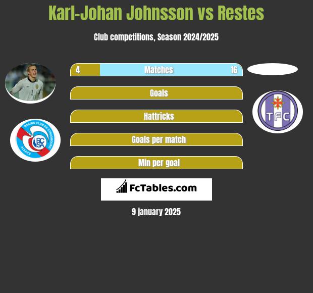 Karl-Johan Johnsson vs Restes h2h player stats