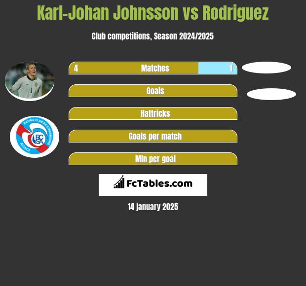 Karl-Johan Johnsson vs Rodriguez h2h player stats