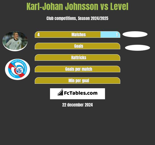 Karl-Johan Johnsson vs Level h2h player stats