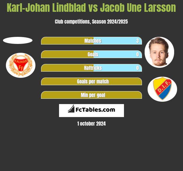 Karl-Johan Lindblad vs Jacob Une Larsson h2h player stats