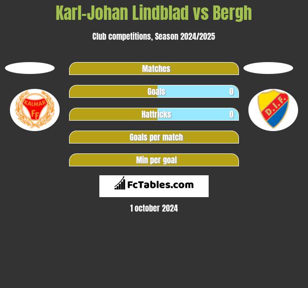 Karl-Johan Lindblad vs Bergh h2h player stats