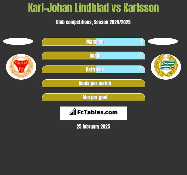 Karl-Johan Lindblad vs Karlsson h2h player stats