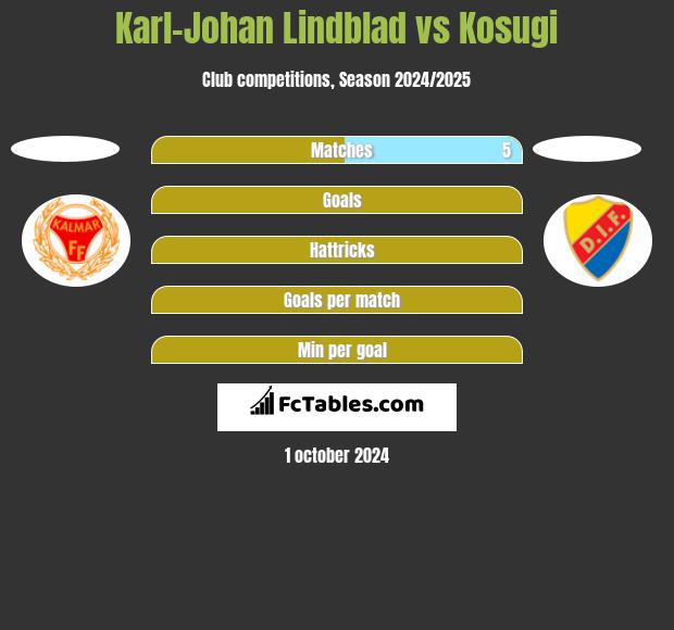 Karl-Johan Lindblad vs Kosugi h2h player stats