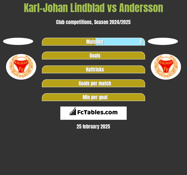 Karl-Johan Lindblad vs Andersson h2h player stats