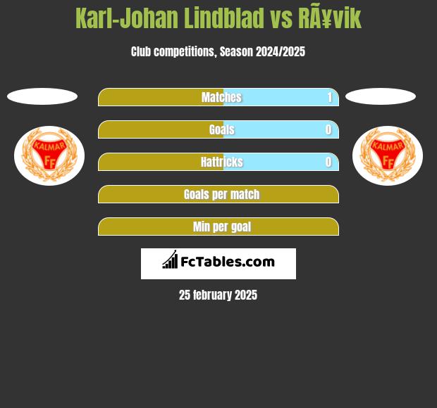 Karl-Johan Lindblad vs RÃ¥vik h2h player stats