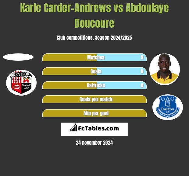 Karle Carder-Andrews vs Abdoulaye Doucoure h2h player stats