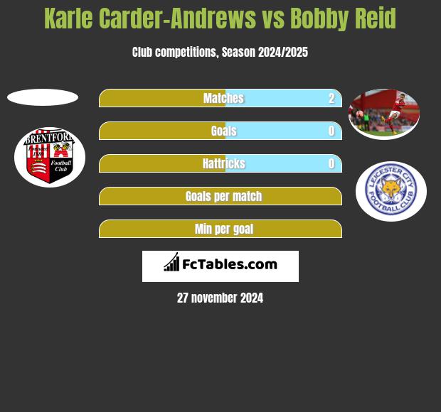 Karle Carder-Andrews vs Bobby Reid h2h player stats