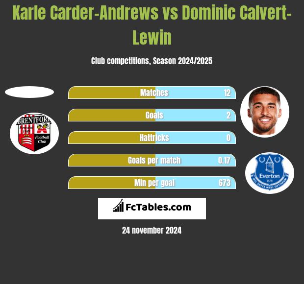 Karle Carder-Andrews vs Dominic Calvert-Lewin h2h player stats