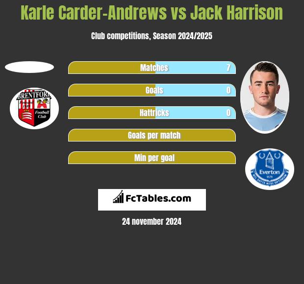 Karle Carder-Andrews vs Jack Harrison h2h player stats