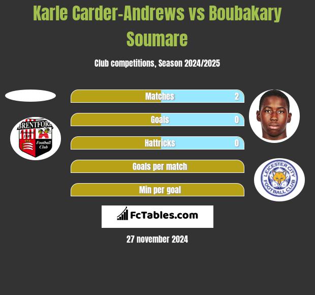 Karle Carder-Andrews vs Boubakary Soumare h2h player stats